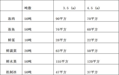 冷庫(kù)面積容量如何計(jì)算？
